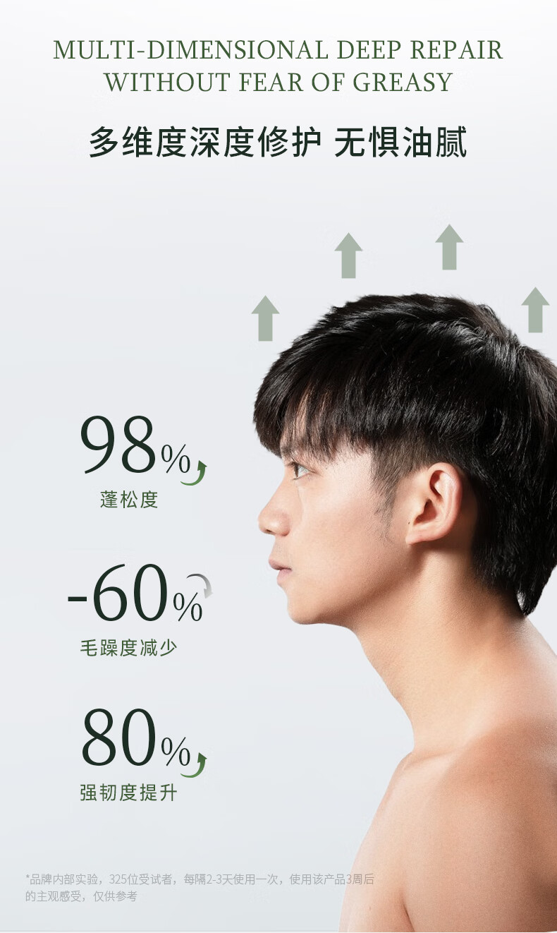 "MULTI-DIMENSIONAL DEEP REPAIR WITHOUT FEAR OF GREASY" 多維度深度修護無懼油膩，品牌內部實驗顯示，經過325位受試者每隔2-3天使用一次該產品3周后，頭發蓬松度提升98%，毛躁度減少60%，強韌度提升80%。